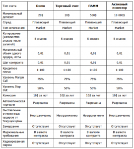 03.01 270x300 Торговые условия компании PrivateFX