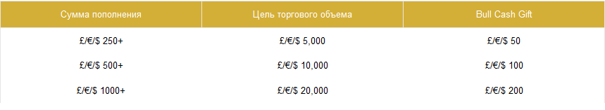 bullbinary bonusy BullBinary